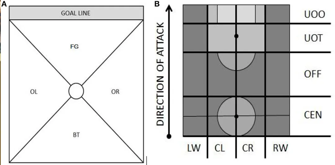 Gráfico que muestra el alcance de la mirada del futbolista según los ángulos de orientación corporal.  Más información: https://www.frontiersin.org/journals/psychology/articles/10.3389/fpsyg.2016.00806/full