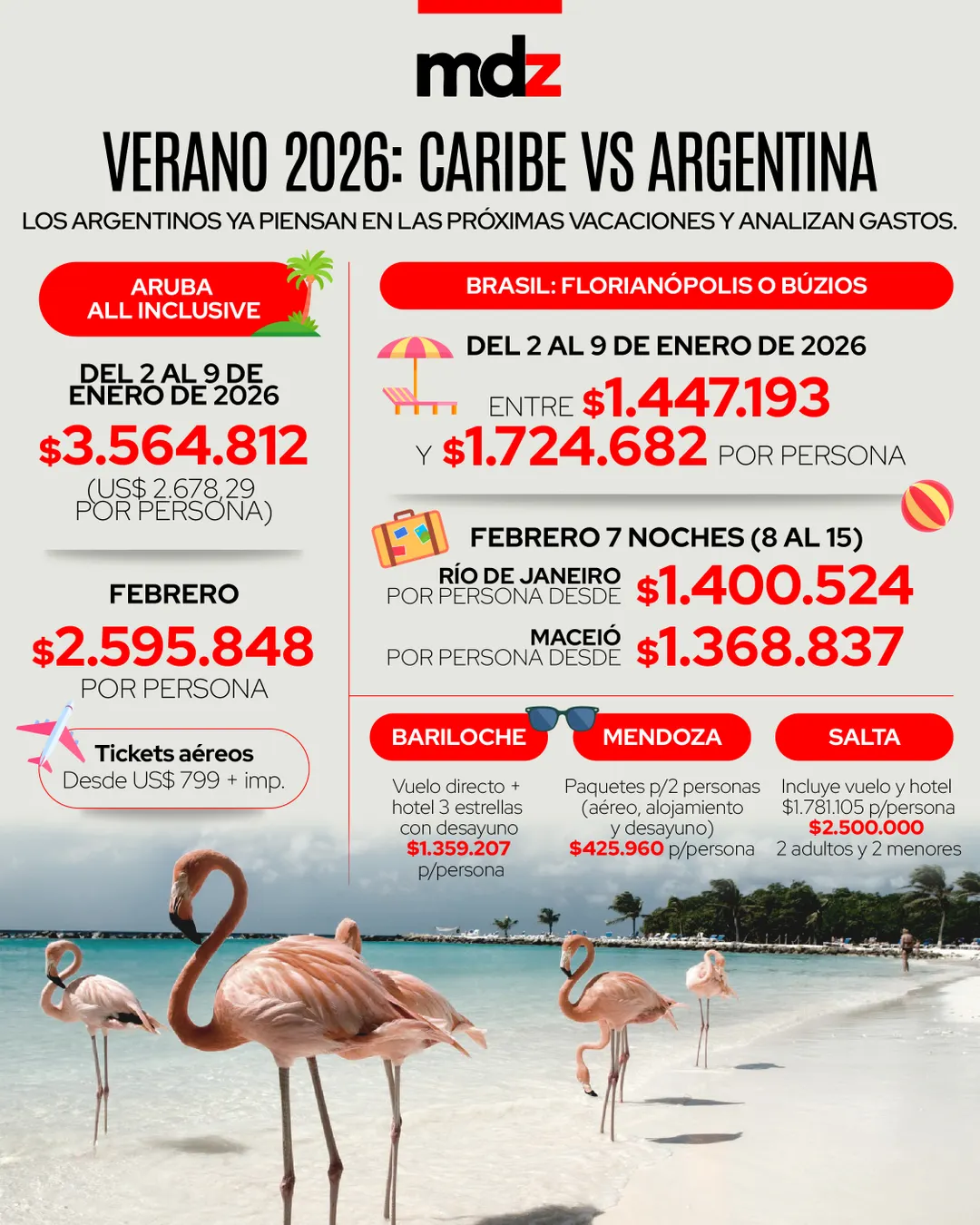 Los paquetes para el verano de 2026 muestran diferencias claras entre viajar al Caribe y elegir ciudades de Argentina.