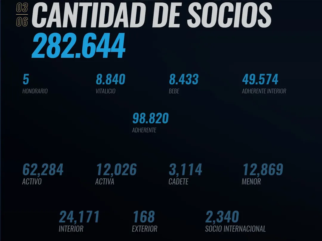 La cantidad de socios que tiene Boca hasta el momento.