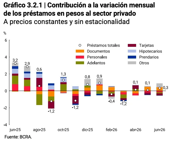 Evolución de los créditos en pesos durante junio.