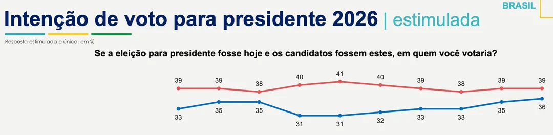 La encuesta fue realizada de manera presencial sobre 2.001 electores de 16 años o más, distribuidos en 125 municipios de Brasil. 