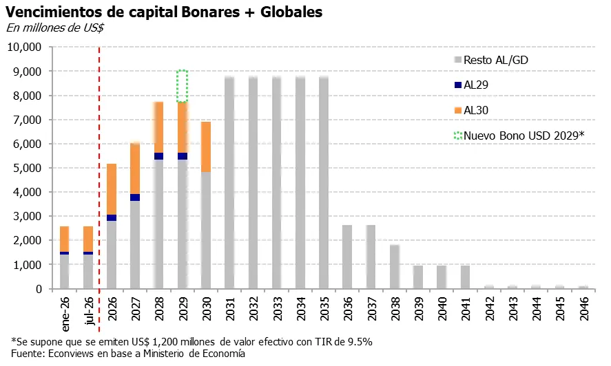 Cómo quedarían los vencimientos en dólares si el Bonar 29 licita US$ 1.187 millones.