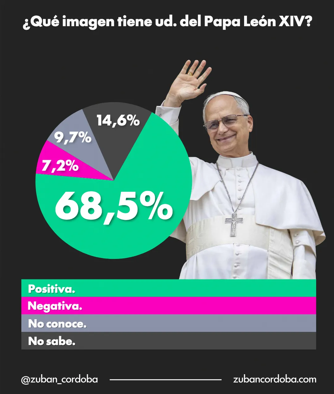 El papa León XIV tiene una imagen positiva del 68,5% en la Argentina.