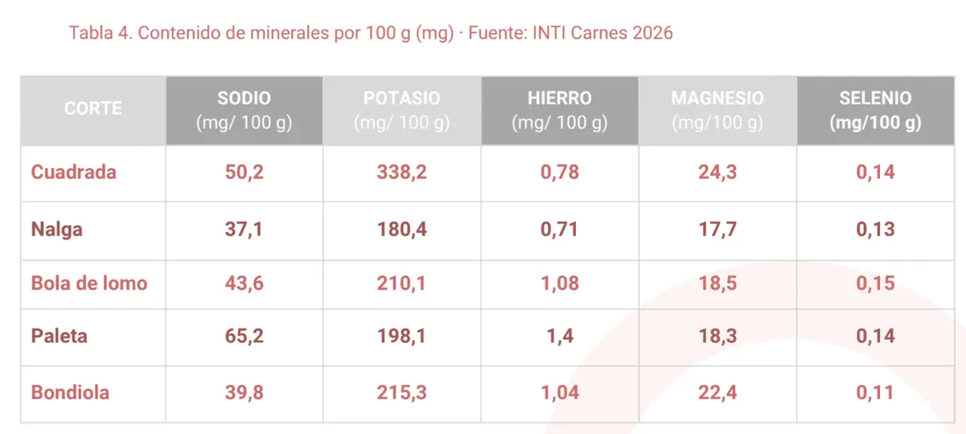 Los minerales que aporta la carne porcina, según el informe del INTI.