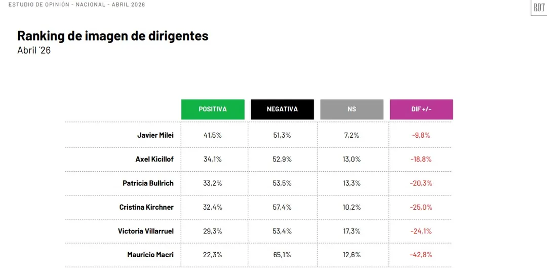 La encuesta fue realizada sobre una base de 1.203 casos de forma digital. 