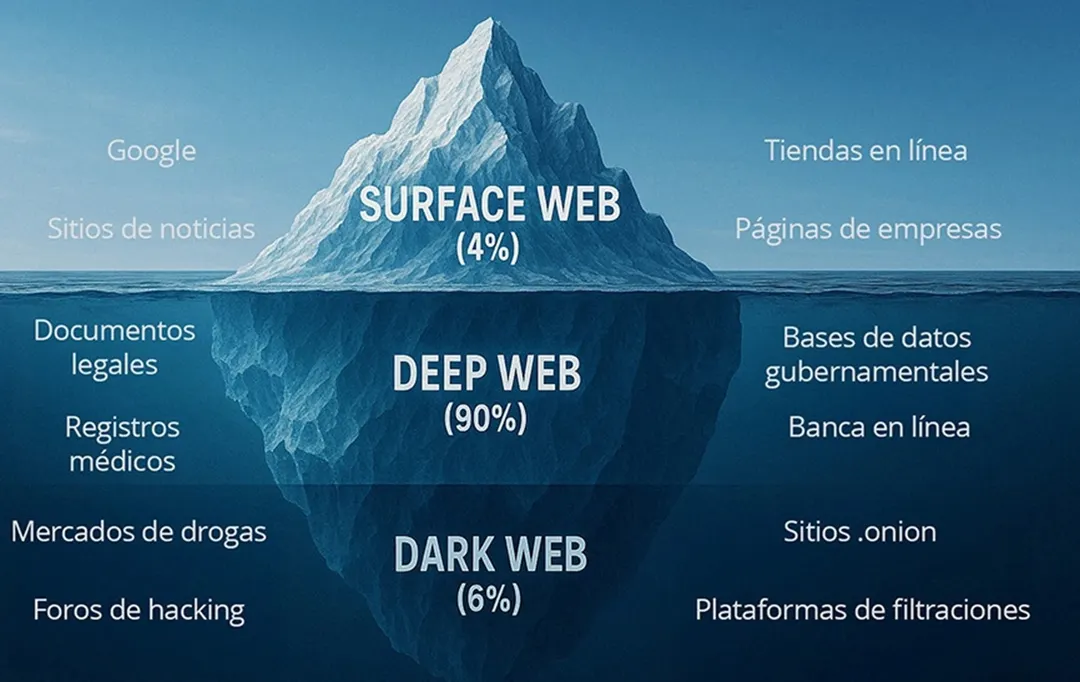 El navegador Tor es una de las principales puertas de entrada a la Deep Web, aunque exige precauciones de seguridad y conocimiento avanzado.