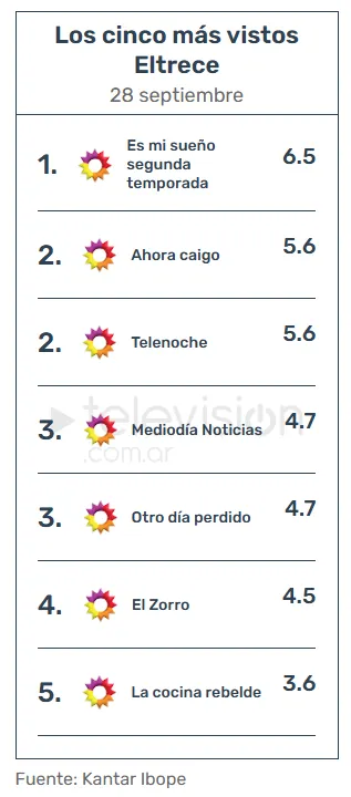 El promedio de Otro Día Perdido. 