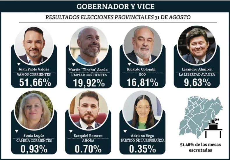 Resultado de las elecciones en Corrientes.
