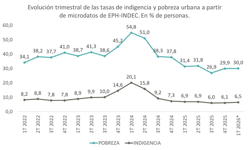 Evolución trimestral de la pobreza.