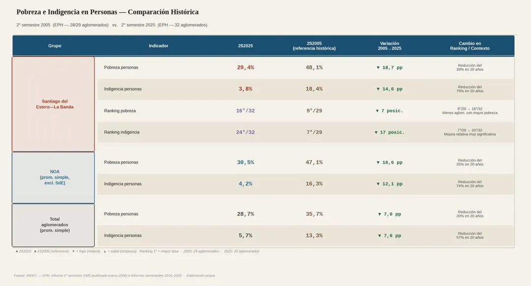 En dos décadas, el indicador social mostró un descenso sostenido y un fuerte retroceso de la indigencia.