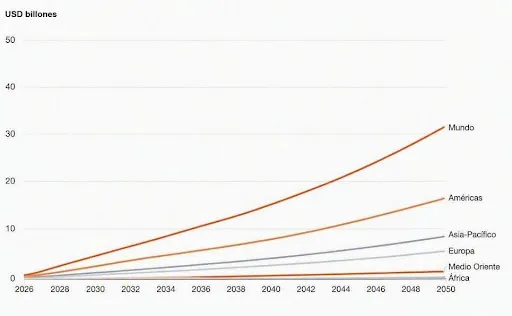 Gasto de capital (capex) acumulado en centros de datos por región (2026–2050)