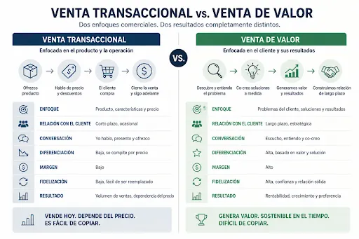 Definir con claridad el rumbo, qué se quiere lograr, en qué plazos y con qué impacto en el negocio.