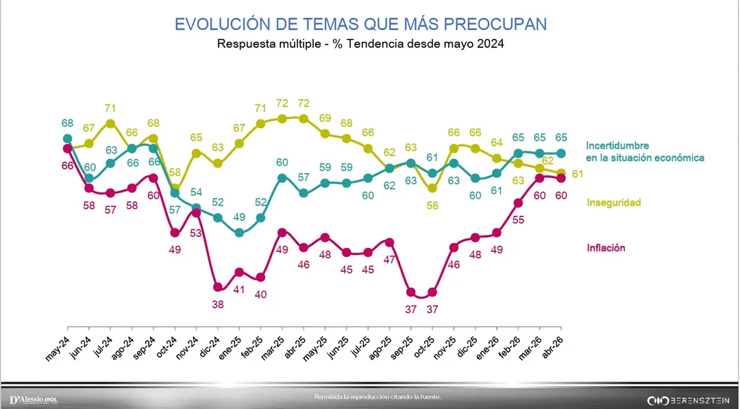 La incertidumbre frente a la situación económica encabeza el ranking de preocupaciones