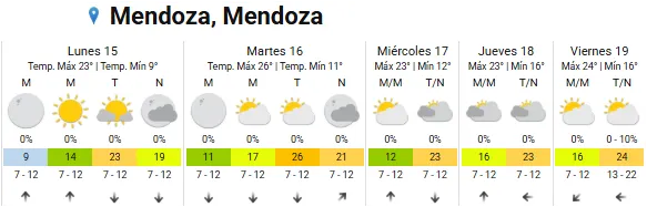 La semana continuará con aire primaveral y el martes 16 se perfila como el día más cálido, con una máxima de 26°.