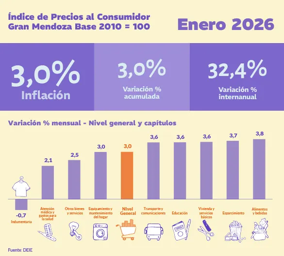 La inflación se aceleró levemente en enero.