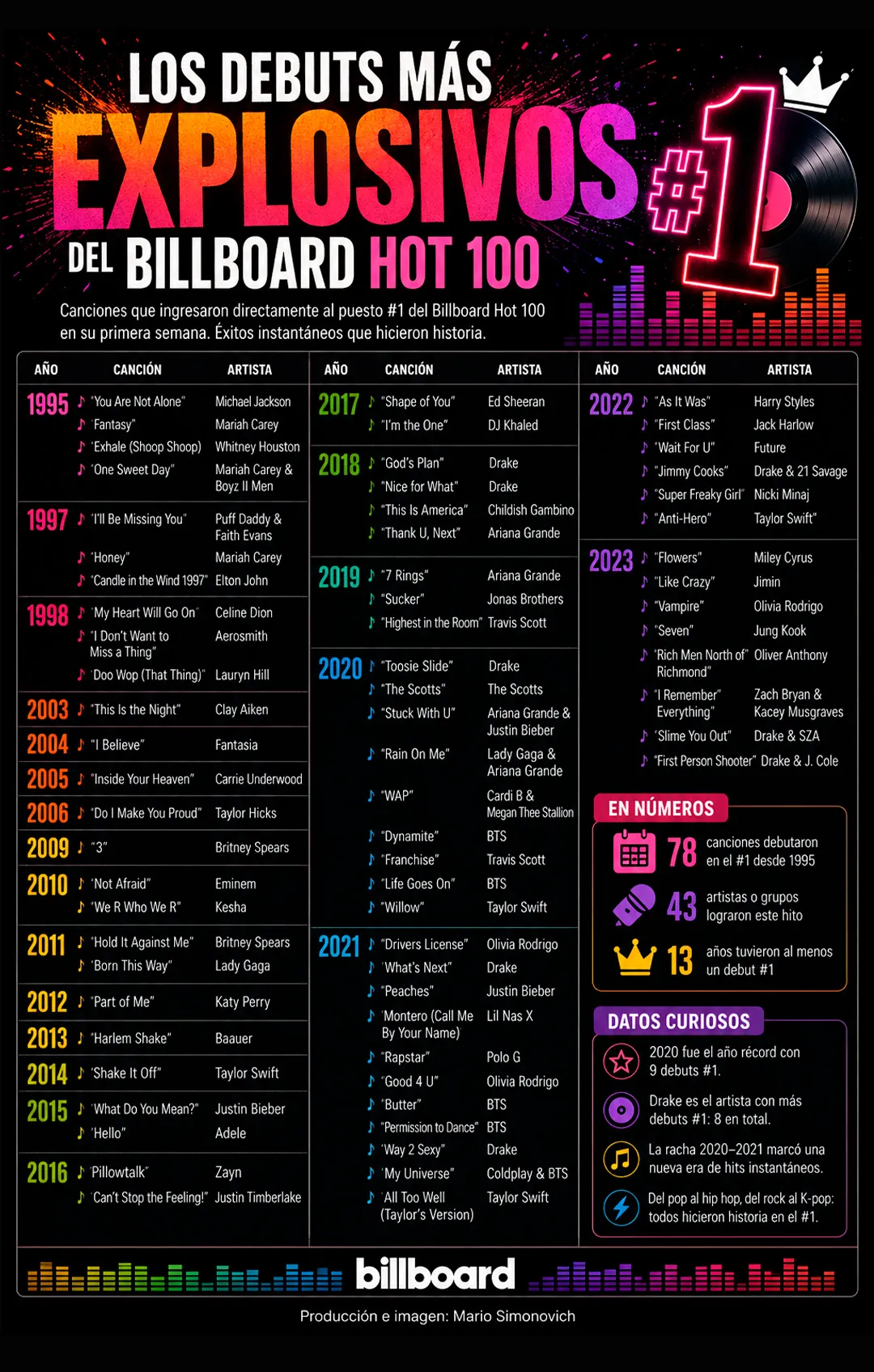 El Billboard Hot 100 es el ranking musical más importante de Estados Unidos. Fue creado en 1958 por la revista Billboard y reúne las canciones más populares según ventas, radios y reproducciones digitales.