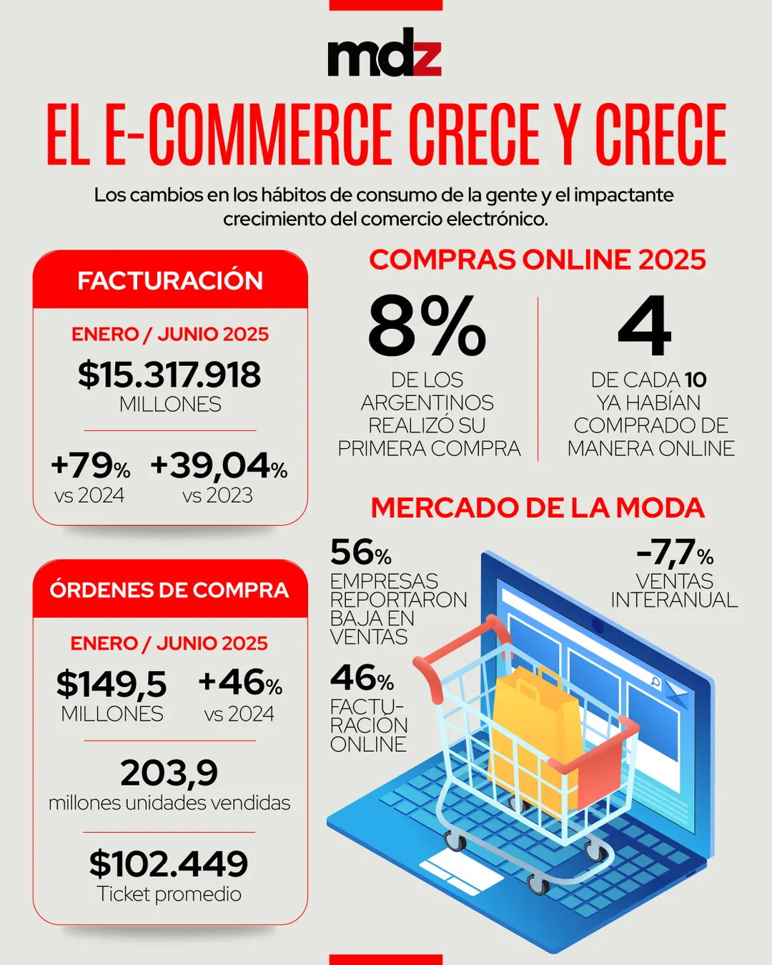 El e-commerce sigue creciendo, lo que afianza la teoría que habría una migración de la demanda hacia otras formas de consumo.