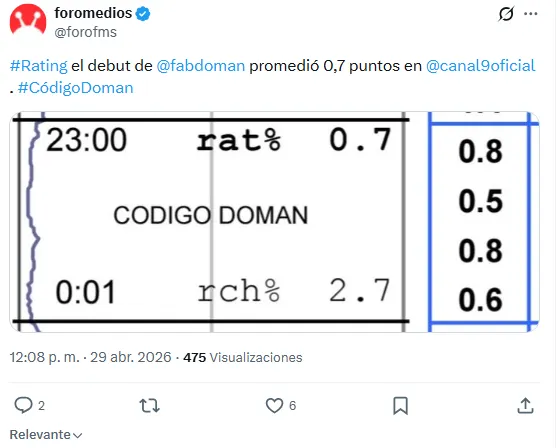 Fabián Doman y un arranque complicado con su nuevo programa. 