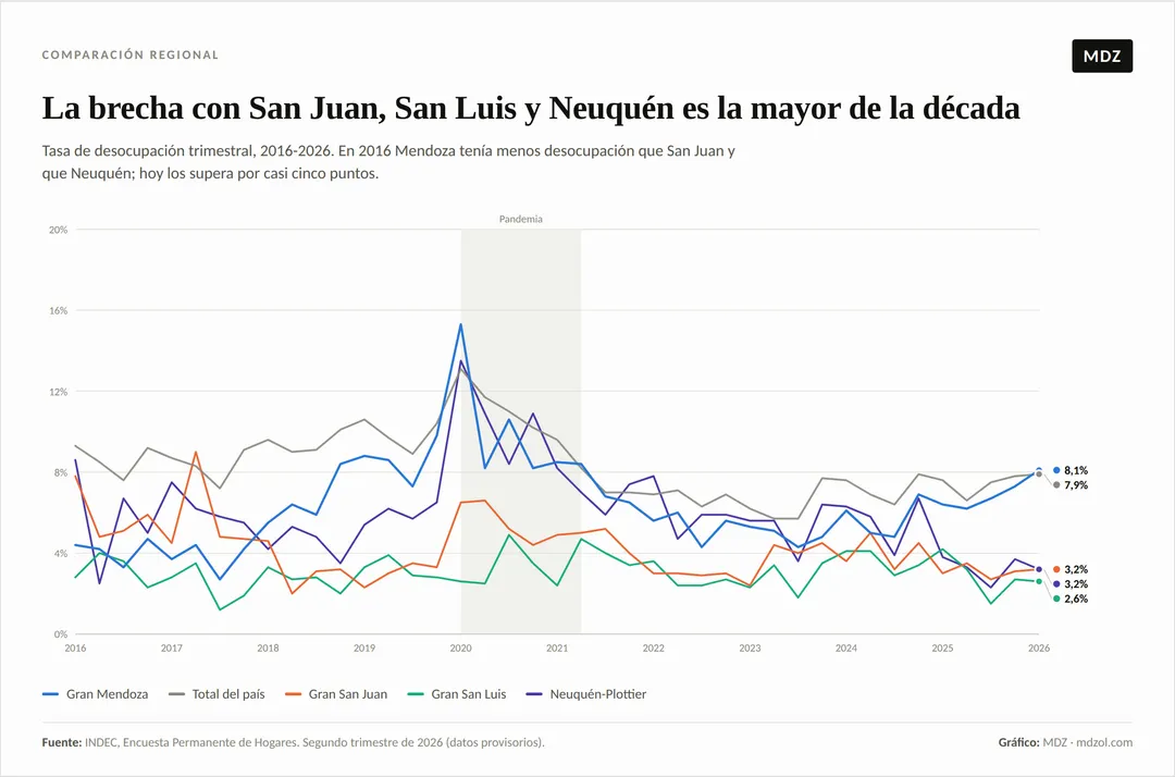 El gráfico muestra el desacomple de Mendoza respecto a sus vecinos. 