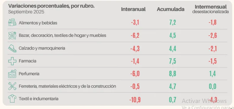Según CAME, la caída del consumo afectó a casi todos los rubros.