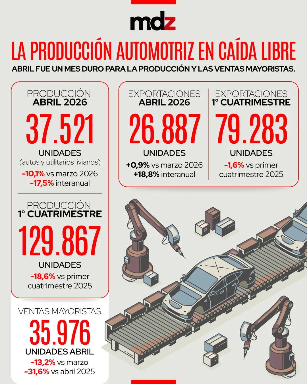 La producción automotriz cayó 17,5% en abril, mientras que las ventas mayoristas se desplomaron más de 30%, según ADEFA.