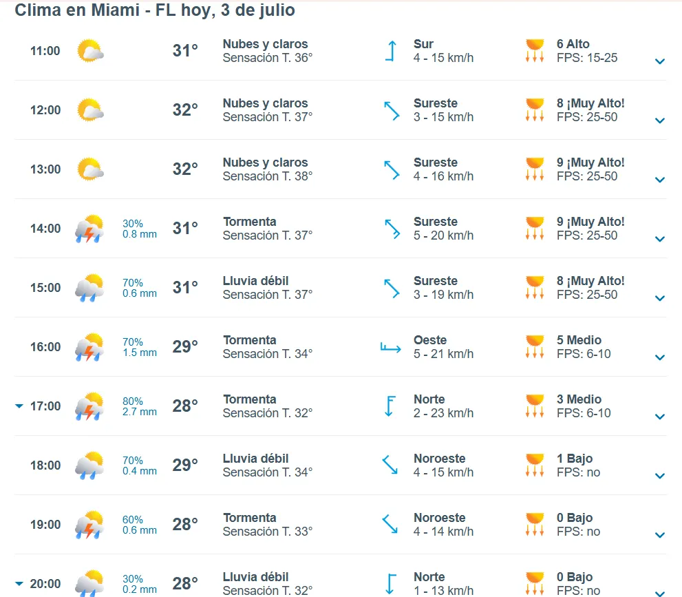 Según el pronóstico meteorológico para la hora del comienzo del partido de la Selección Argentina, hay un 60% de probabilidades de tormentas. 