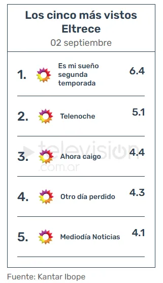 Mario Pergolini y un duro revés en el rating. 