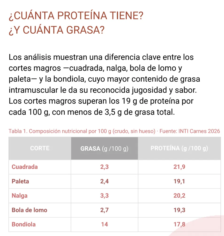 Cuánta grasa y proteína tiene la carne porcina.