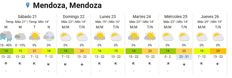El pronóstico para este fin de semana largo en Mendoza. Foto: SMN