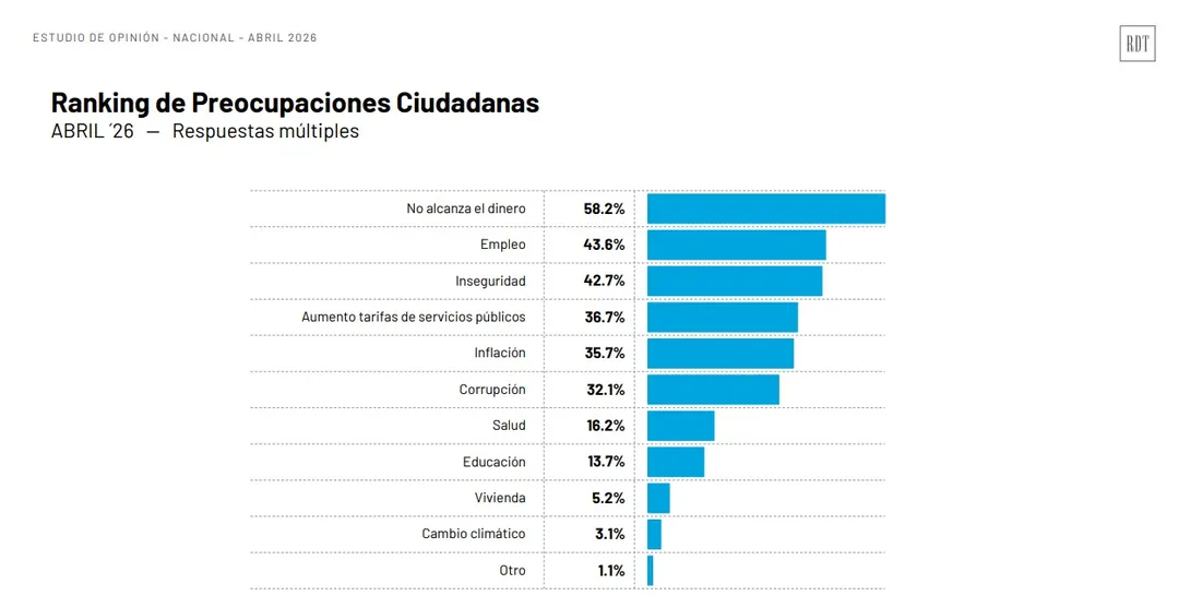 La encuesta fue realizada sobre una base de 1.203 casos de forma digital. 