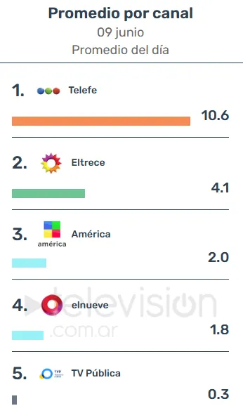 El partido entre Argentina e Islandia hizo que Telefe también lidere contra El Trece en el promedio de canales de aire.