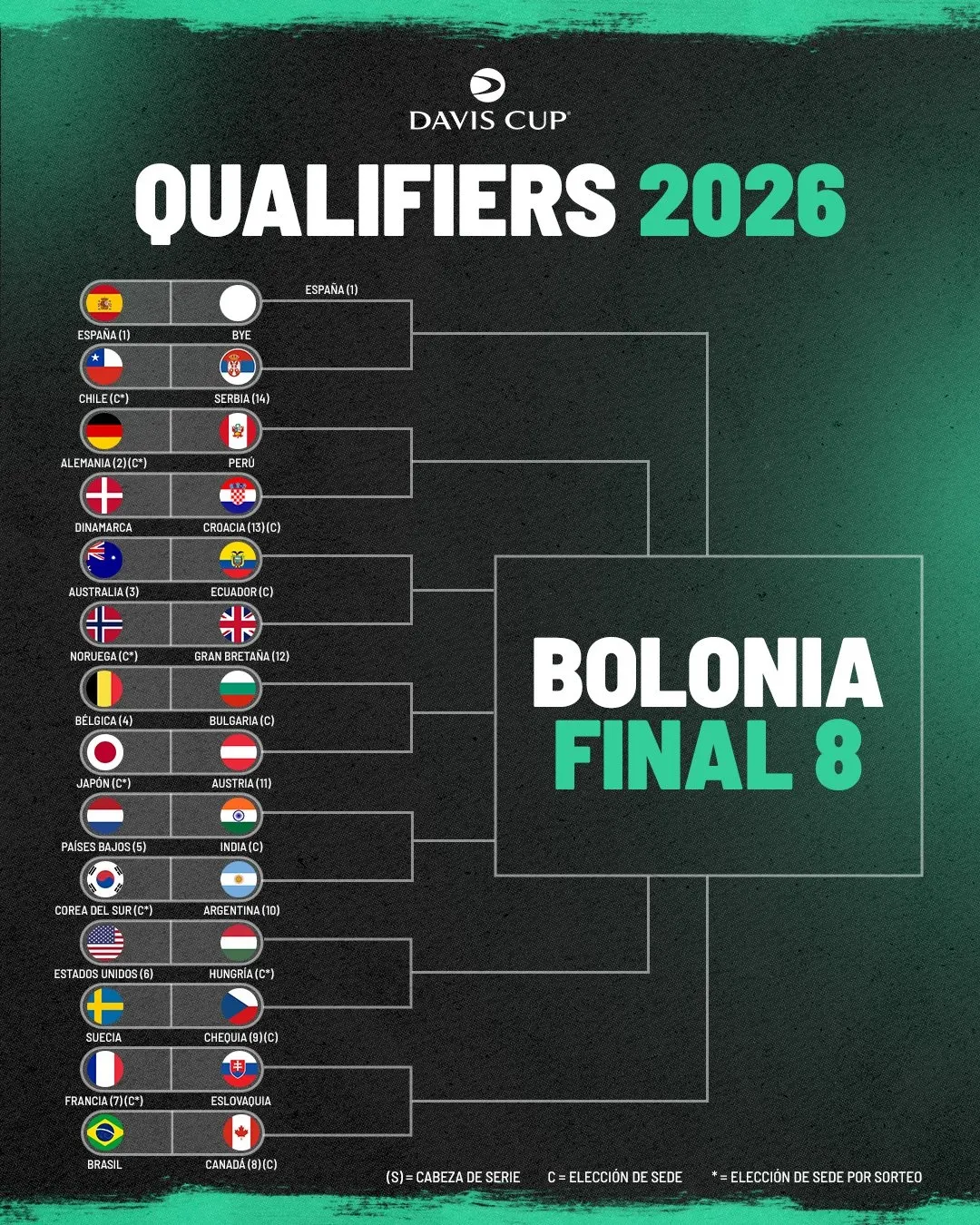 Argentina afrontará la serie inicial de la Copa Davis ante Corea del Sur.