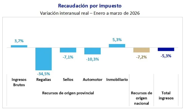 Informe sobre la recaudación de impuestos en el primer trimestre del 2026.