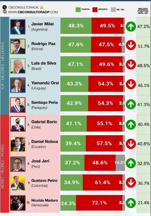El ránking de presidentes de CB Consultora que posicionó a Javier Milei como el presidente más valorado de Sudamérica.