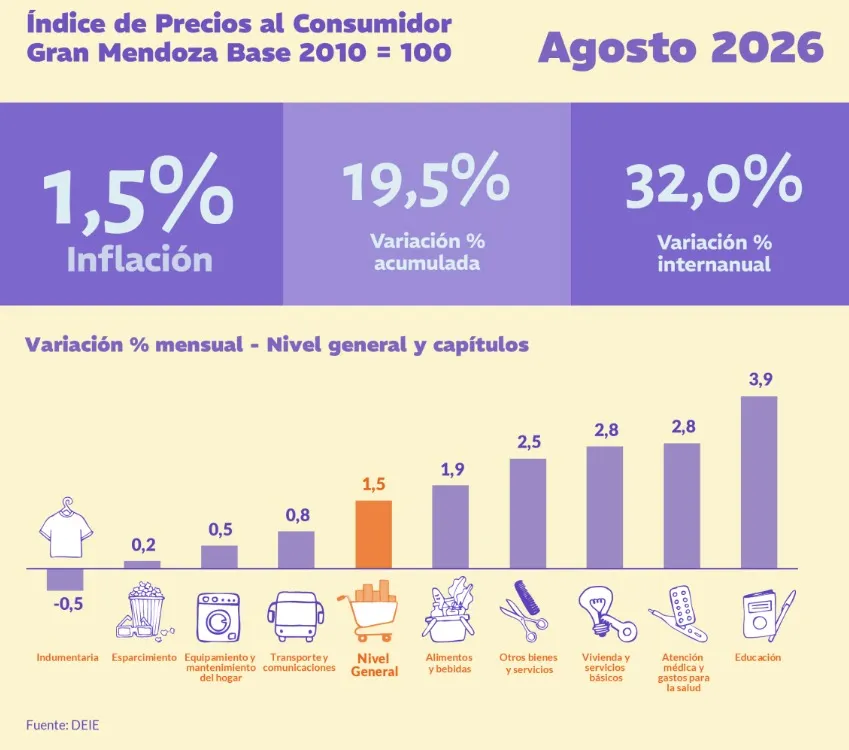 La inflación de agosto en Mendoza fue del 1,5%