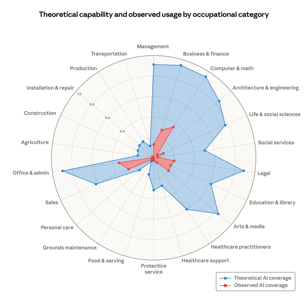 La línea azul muestra la cobertura teórica de la inteligencia artificial en cada sector laboral, mientras que la roja refleja el uso real observado hasta ahora, todavía muy por debajo de ese potencial.