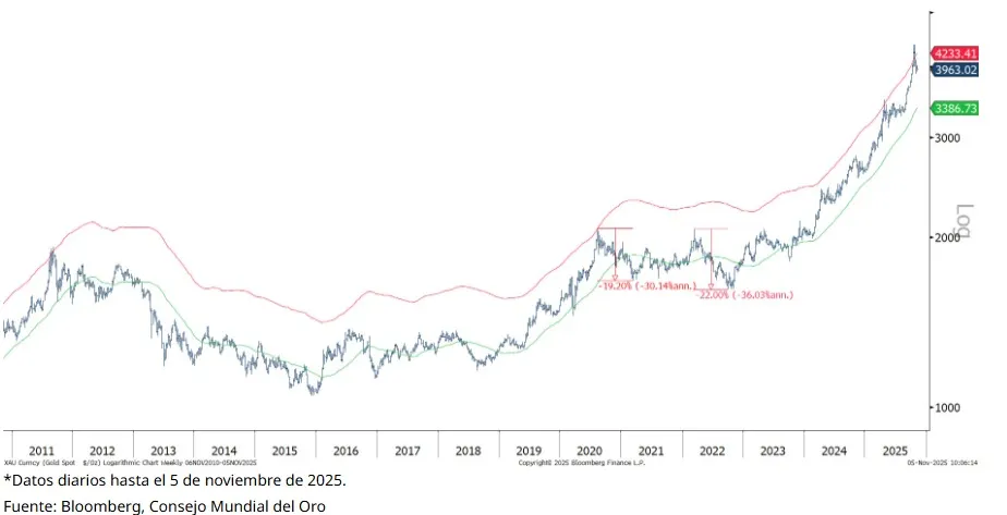 World Gold Council muestra un gráfico elocuente sobre la evoluciòn del precio del oro.