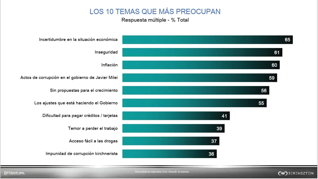 La incertidumbre frente a la situación económica encabeza el ranking de preocupaciones