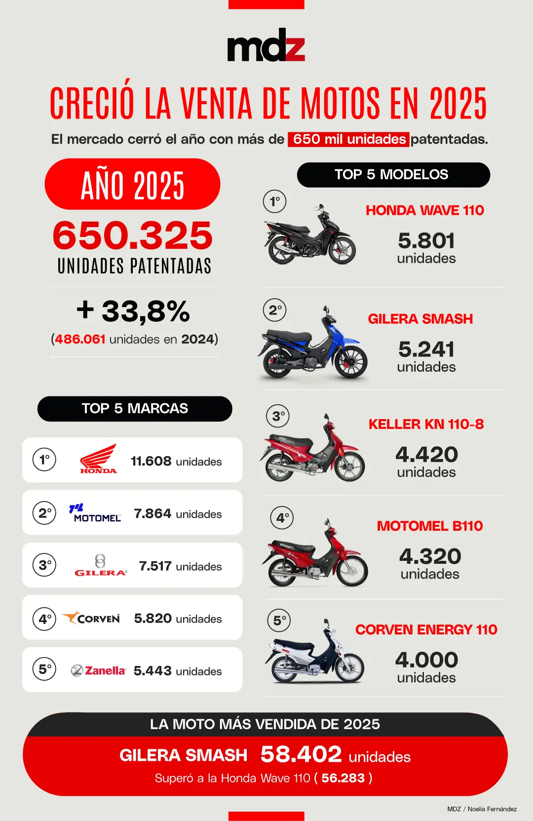 El año finalizó con un total de 650.325 unidades vendidas, esto es un 33,8% más que en 2024.