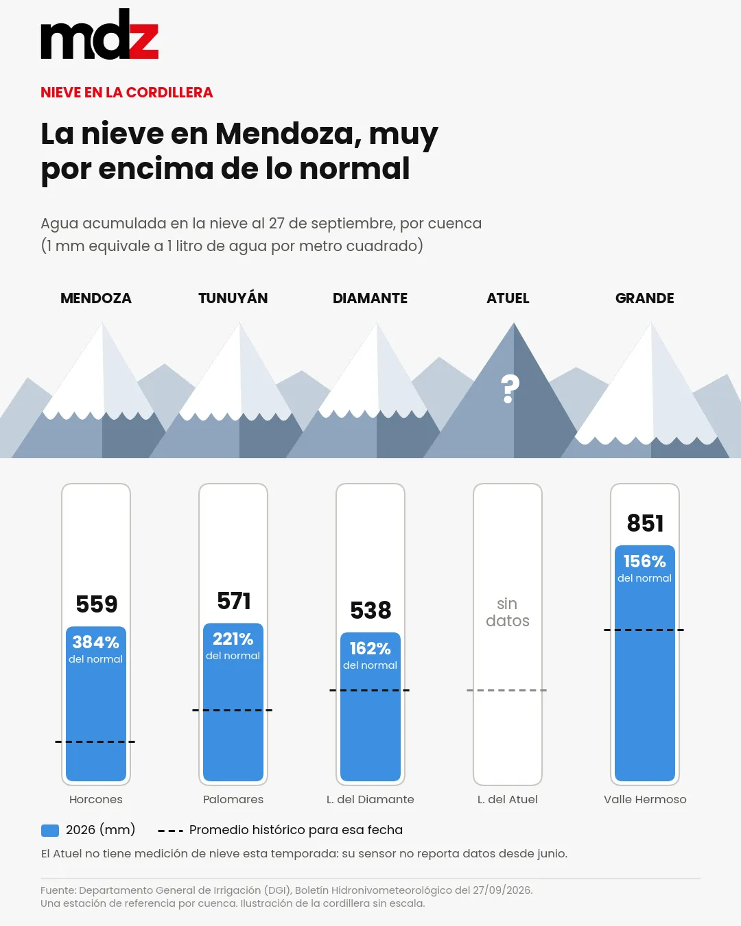 La cordillera tiene mucha nieve acumulada.