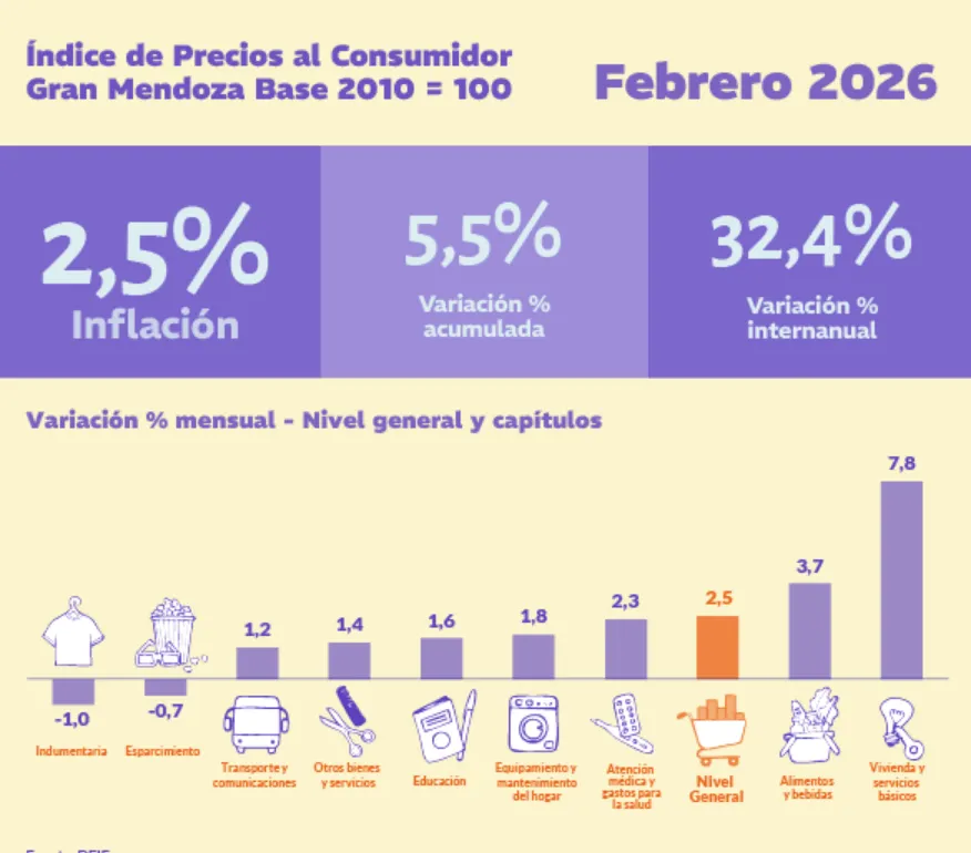 Los rubros que más subieron