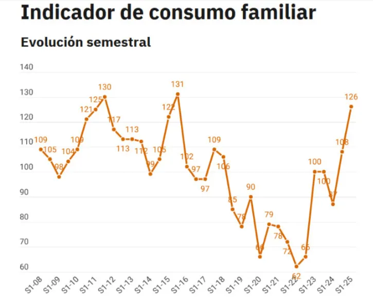 El dato que impactó sobre el crecimiento en el consumo.