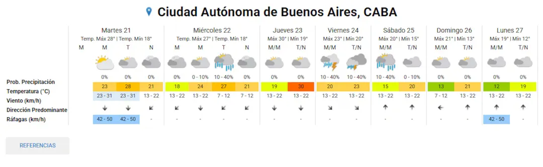 Pronóstico para toda la semana en CABA, según informó en su web el Servicio Meteorológico Nacional.