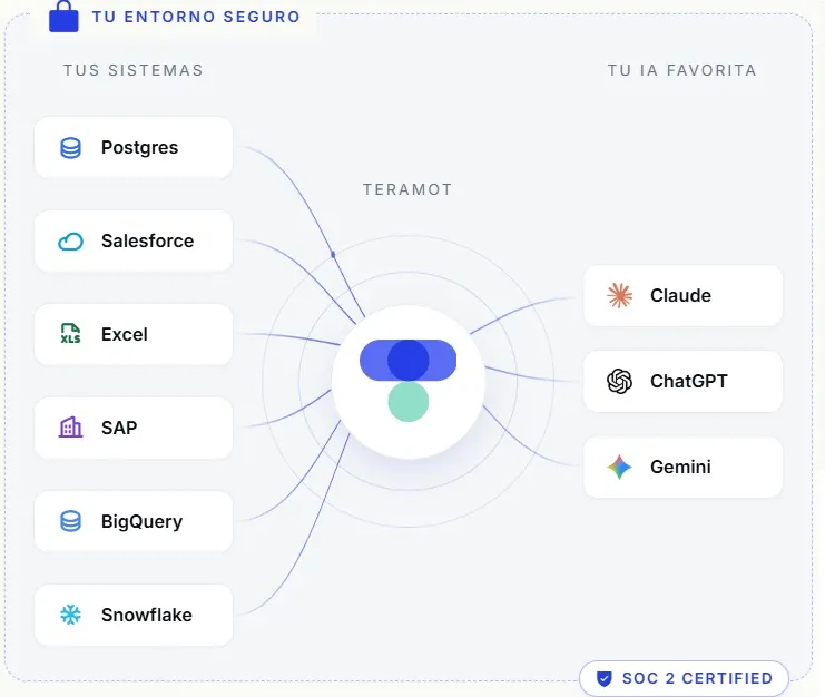 Los algoritmos de Teramot estructuran las bases de datos corporativas para impedir errores de interpretación en los asistentes virtuales.