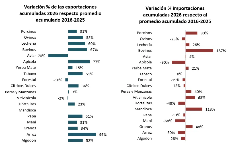 Comercio exterior de las economías regionales