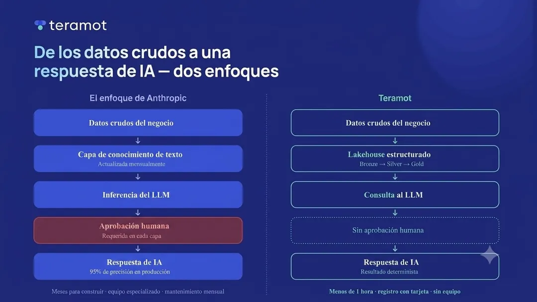 La plataforma nacional procesa los metadatos relacionales para proveer respuestas trazables a los sistemas de inteligencia artificial.