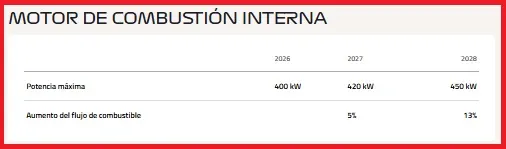 La Fórmula 1 avanza con nuevas normas para 2027 y 2028 tras el estreno de los motores 2026.