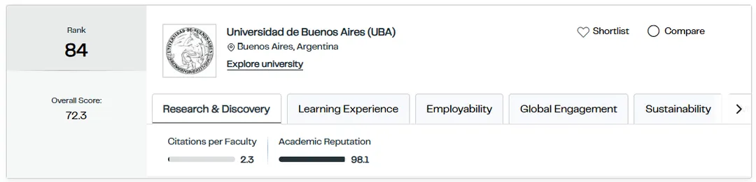 La UBA quedó en el puesto 84 del ránking QS.