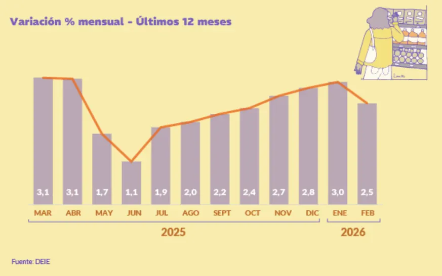 La inflación se desaceleró con respecto a enero