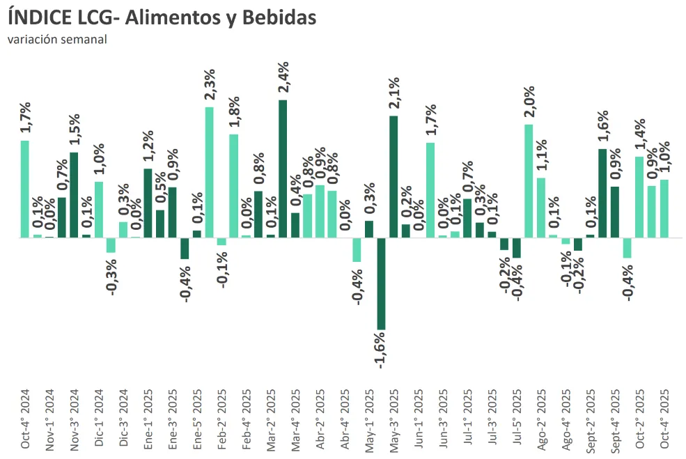 Inflación en alimentos
